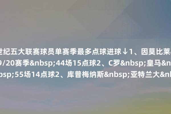 21世纪五大联赛球员单赛季最多点球进球↓　　1、因莫比莱&nbsp;拉皆奥&nbsp;19/20赛季&nbsp;44场15点球　　2、C罗&nbsp;皇马&nbsp;12/13赛季&nbsp;55场14点球　　2、库普梅纳斯&nbsp;亚特兰大&nbsp;19/20赛季&nbsp;42场14点球　　2、C罗&nbsp;尤文&nbsp;19/20赛季&nbsp;46场14点球　　2、梅西&nbsp;巴萨&nbsp;11/12赛季&nbsp;60场14点球　　6、C罗&nbsp;皇马&nbsp;15/16赛季&nbsp;48场13点球　　7、姆巴佩&nbsp;皇马&nbsp;25/26赛季&nbsp;猖狂现在30场12点球体育录像/图片